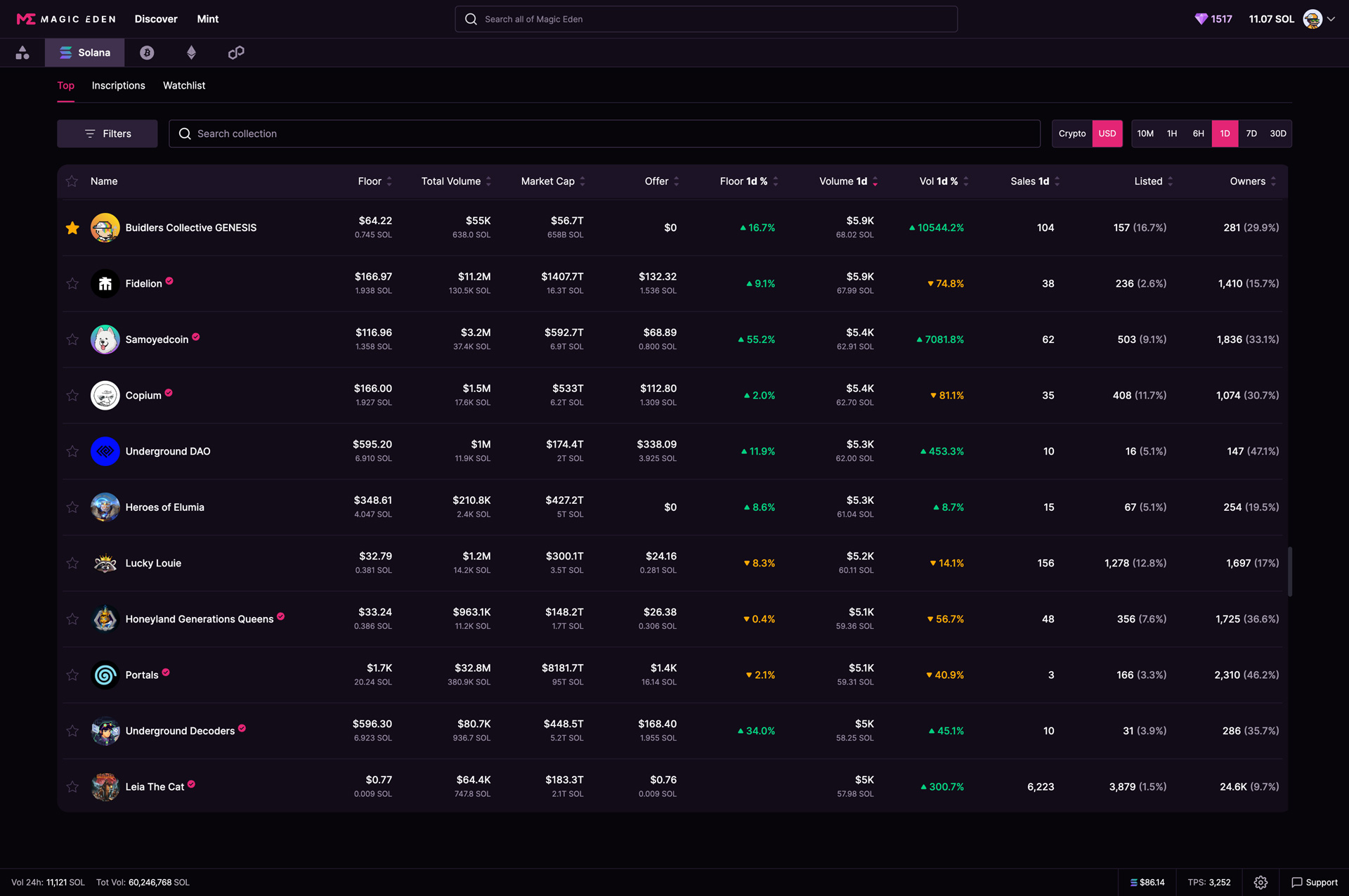 Buidlers Collective Magic Eden trending up